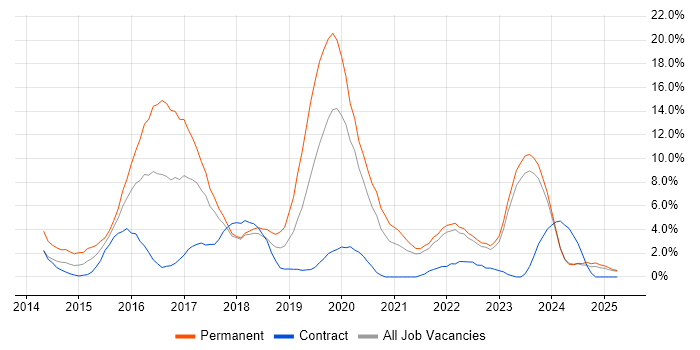 Job vacancy trend for AngularJS in West Wales Job vacancy trend for AngularJS in West Wales