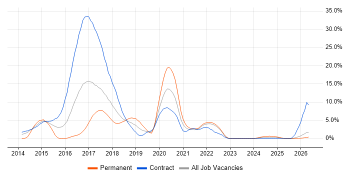 Ansible job vacancy trend in West Wales