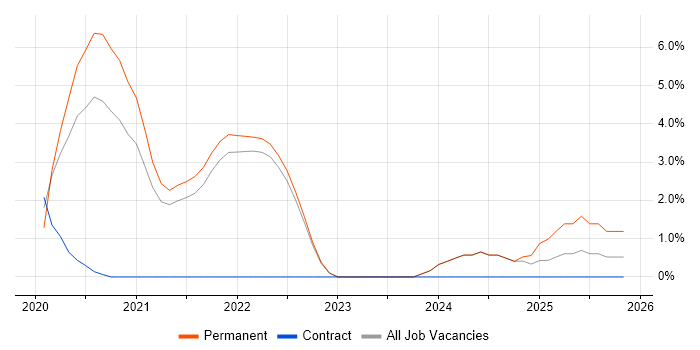 Apache Spark job vacancy trend in West Wales