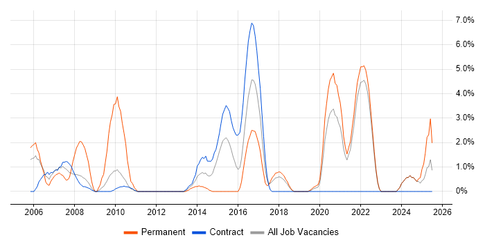 Job vacancy trend for Apache in West Wales