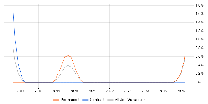 API Design job vacancy trend in West Wales