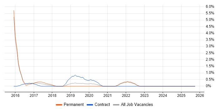 API Development job vacancy trend in West Wales