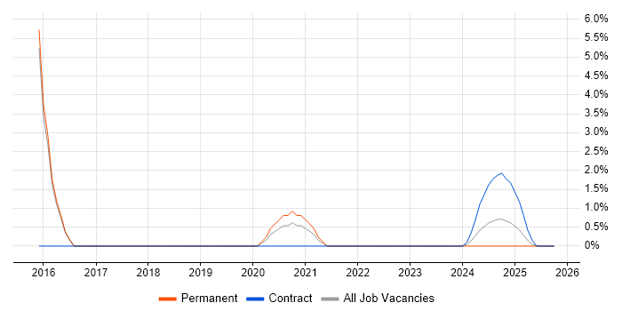 API Integration job vacancy trend in West Wales