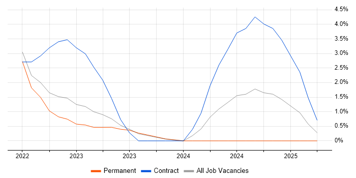 Job vacancy trend for API Management in West Wales Job vacancy trend for API Management in West Wales