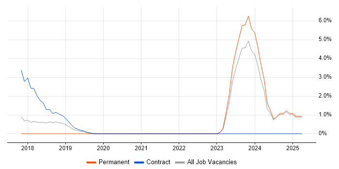 Job vacancy trend for API Testing in West Wales Job vacancy trend for API Testing in West Wales