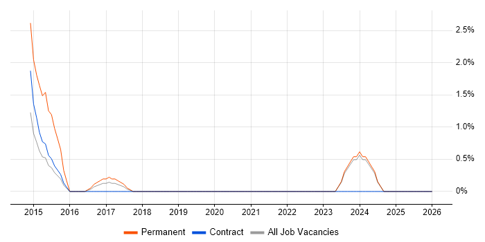 APMP job vacancy trend in West Wales