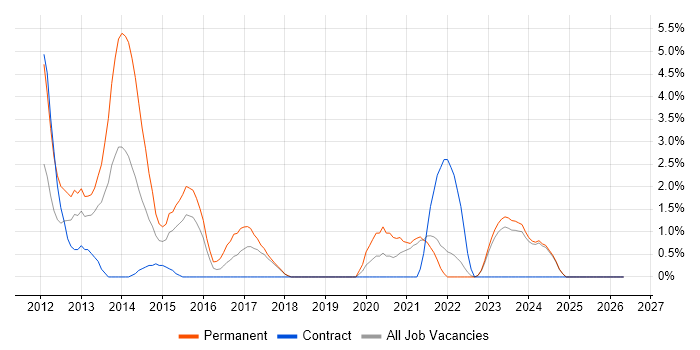 Apple iOS job vacancy trend in West Wales