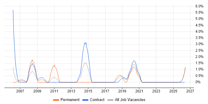 Application Security job vacancy trend in West Wales
