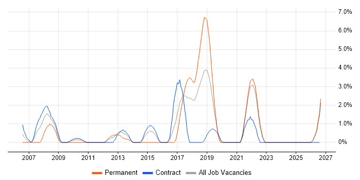 Applications Engineer job vacancy trend in West Wales