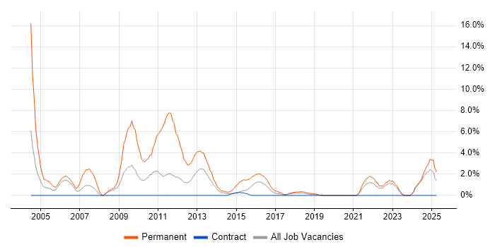 Job vacancy trend for Applications Support Analyst in West Wales Job vacancy trend for Applications Support Analyst in West Wales