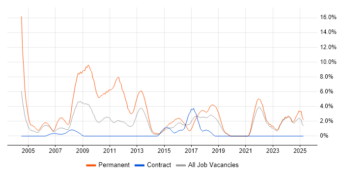 Job vacancy trend for Applications Support in West Wales Job vacancy trend for Applications Support in West Wales