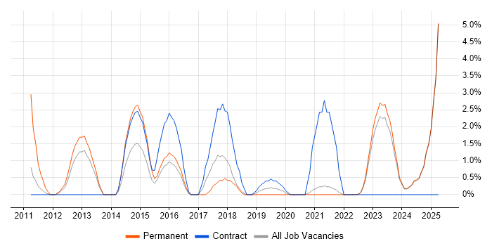 Job vacancy trend for Architectural Design in West Wales Job vacancy trend for Architectural Design in West Wales