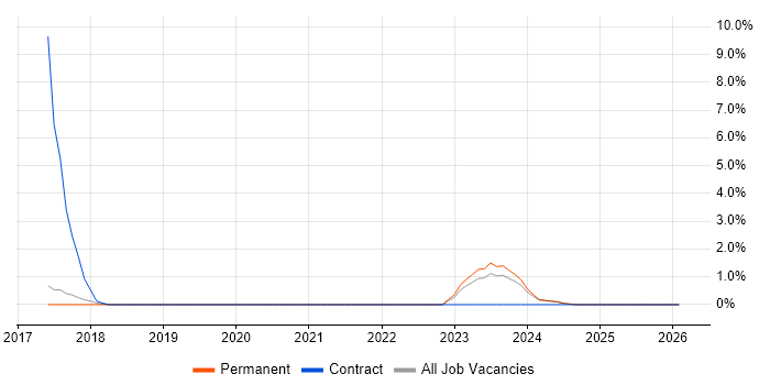 Architecture Governance job vacancy trend in West Wales