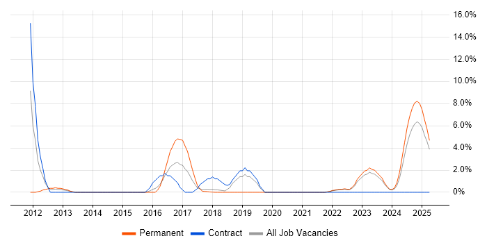 Job vacancy trend for Architectural Patterns in West Wales Job vacancy trend for Architectural Patterns in West Wales