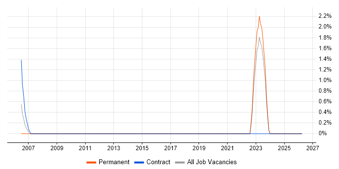 Architecture Roadmap job vacancy trend in West Wales
