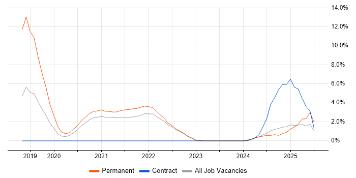 Job vacancy trend for Artificial Intelligence in West Wales Job vacancy trend for Artificial Intelligence in West Wales