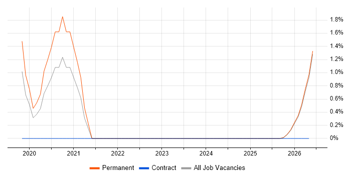 ASP.NET Core job vacancy trend in West Wales