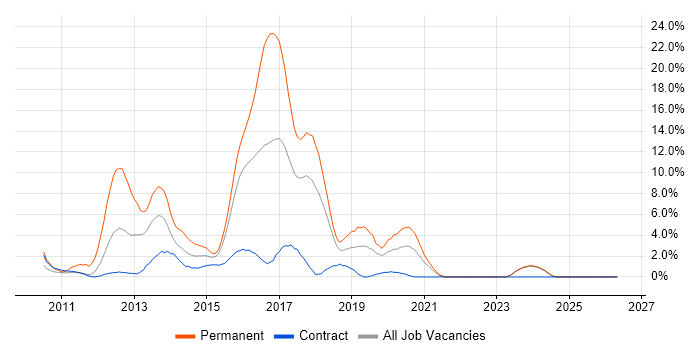 ASP.NET MVC job vacancy trend in West Wales