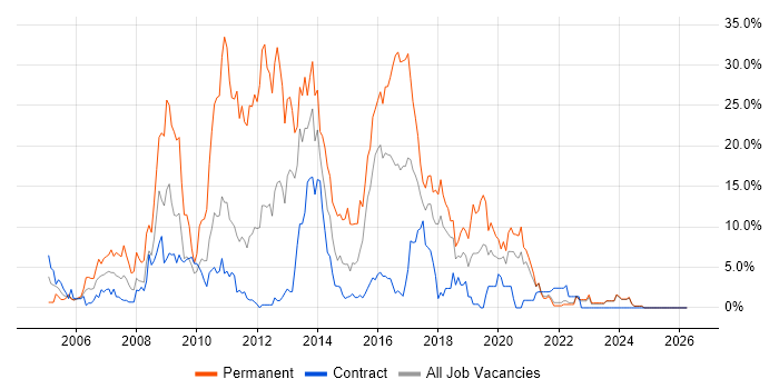 ASP.NET job vacancy trend in West Wales
