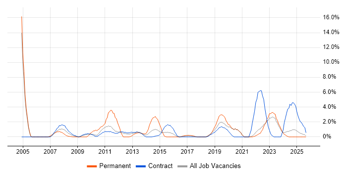 Asset Management job vacancy trend in West Wales