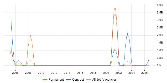 AutoCAD job vacancy trend in West Wales