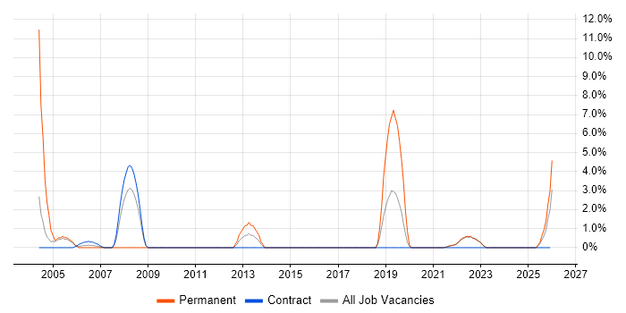 Automotive job vacancy trend in West Wales