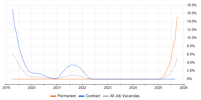 AWS Certification job vacancy trend in West Wales AWS Certification job vacancy trend in West Wales