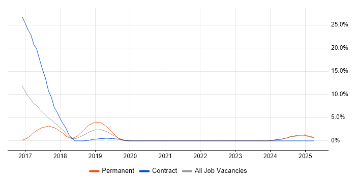 Job vacancy trend for AWS CloudFormation in West Wales Job vacancy trend for AWS CloudFormation in West Wales