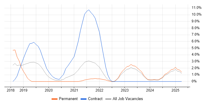 Job vacancy trend for AWS Lambda in West Wales Job vacancy trend for AWS Lambda in West Wales