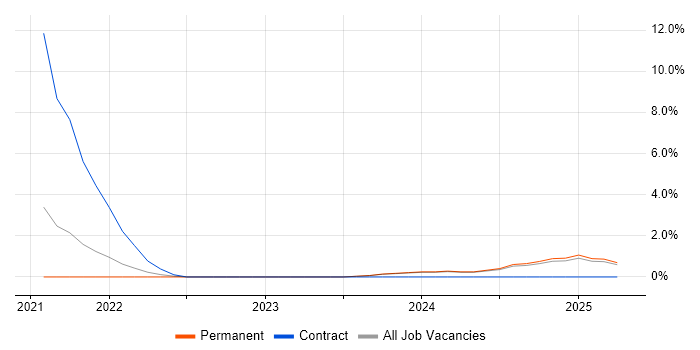 Job vacancy trend for AWS Step Functions in West Wales Job vacancy trend for AWS Step Functions in West Wales