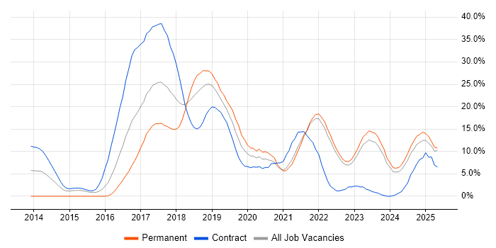 Job vacancy trend for AWS in West Wales Job vacancy trend for AWS in West Wales