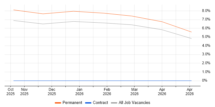 Azure AI job vacancy trend in West Wales