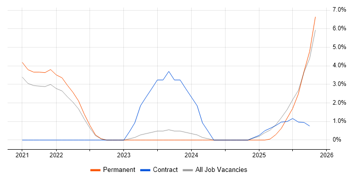 Azure Certification job vacancy trend in West Wales