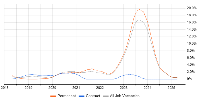 Job vacancy trend for Azure DevOps in West Wales Job vacancy trend for Azure DevOps in West Wales