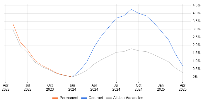 Job vacancy trend for Azure Functions in West Wales Job vacancy trend for Azure Functions in West Wales