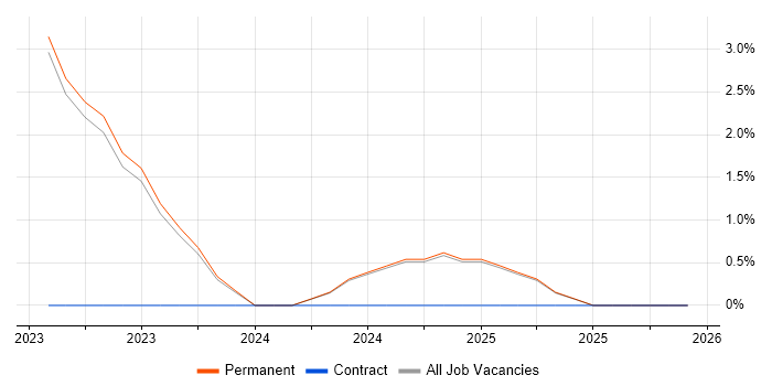 Azure Monitor job vacancy trend in West Wales