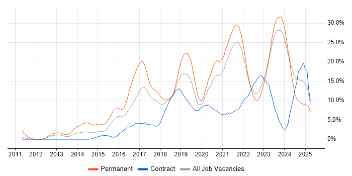 Job vacancy trend for Azure in West Wales Job vacancy trend for Azure in West Wales