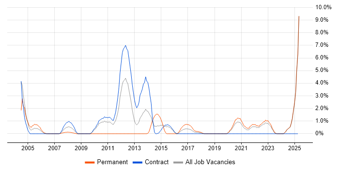 Job vacancy trend for B2B in West Wales Job vacancy trend for B2B in West Wales
