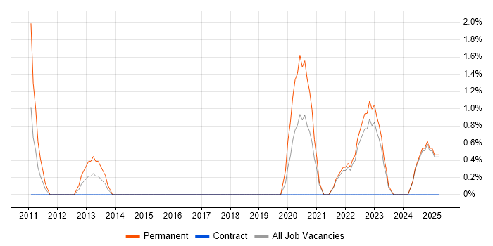 Job vacancy trend for B2C in West Wales Job vacancy trend for B2C in West Wales