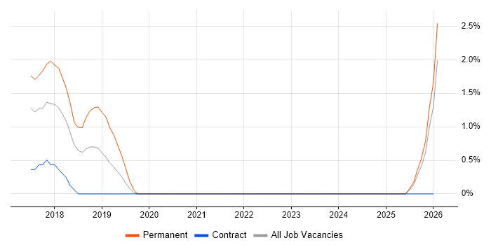 Backlog Prioritisation job vacancy trend in West Wales