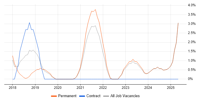 Job vacancy trend for Backlog Refinement in West Wales Job vacancy trend for Backlog Refinement in West Wales
