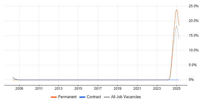 Job vacancy trend for Balanced Scorecard in West Wales Job vacancy trend for Balanced Scorecard in West Wales