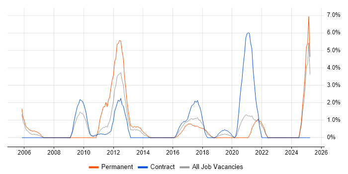 Job vacancy trend for Banking in West Wales Job vacancy trend for Banking in West Wales