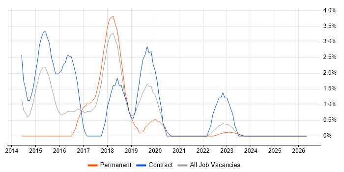 Bash job vacancy trend in West Wales