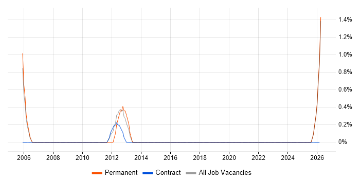 BCP job vacancy trend in West Wales