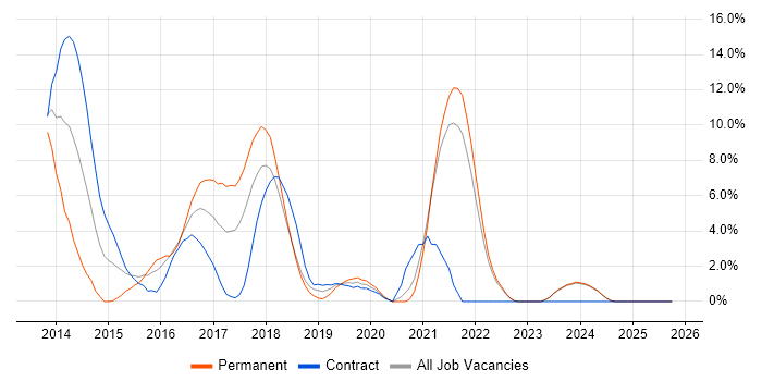 BDD job vacancy trend in West Wales
