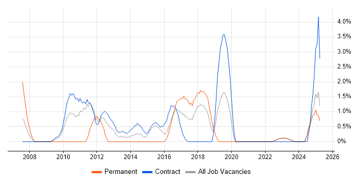 Job vacancy trend for BGP in West Wales Job vacancy trend for BGP in West Wales