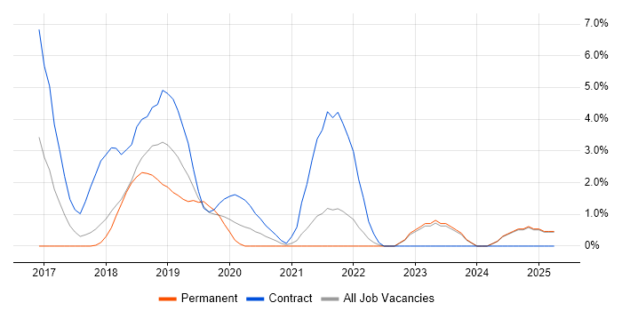 Job vacancy trend for Bitbucket in West Wales