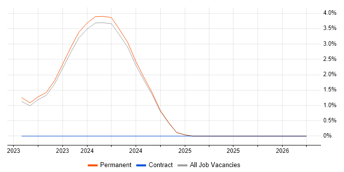 Blazor job vacancy trend in West Wales