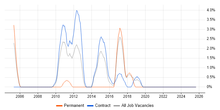BMC job vacancy trend in West Wales